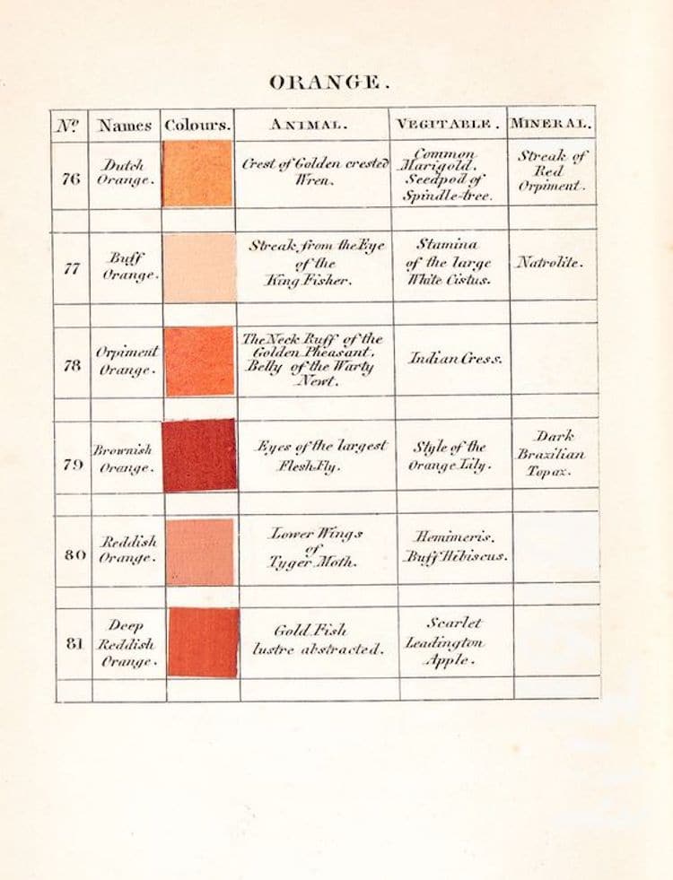 A page from Abraham Gottlob Werner's Nomenclature of Colour (1814)
