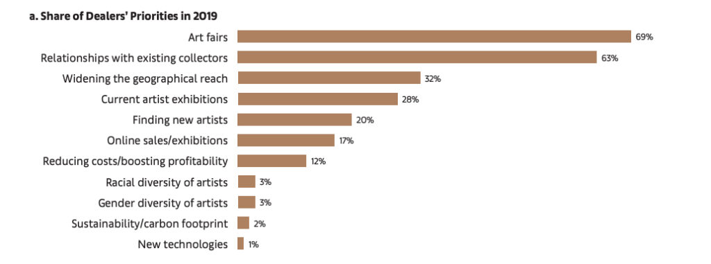 Art dealers' priorities in 2019. Sustainability.